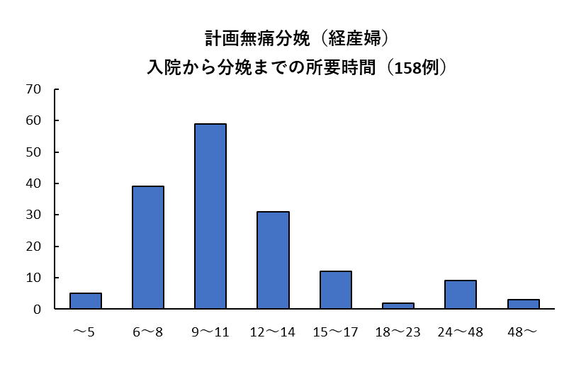 計画無痛分娩(経産婦)入院から分娩までの所要時間